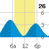 Tide chart for East Rockaway Inlet, New York on 2025/01/26
