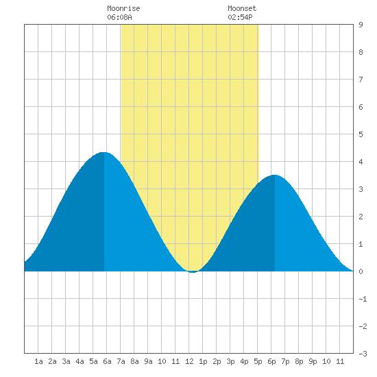 Tide chart for East Rockaway Inlet on 2025/01/27