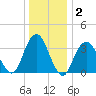 Tide chart for East Rockaway Inlet, New York on 2025/01/2
