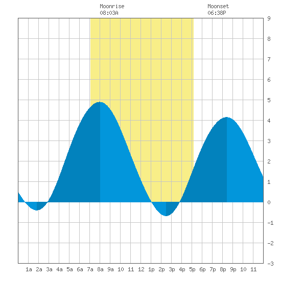 Tide chart for East Rockaway Inlet on 2025/01/30