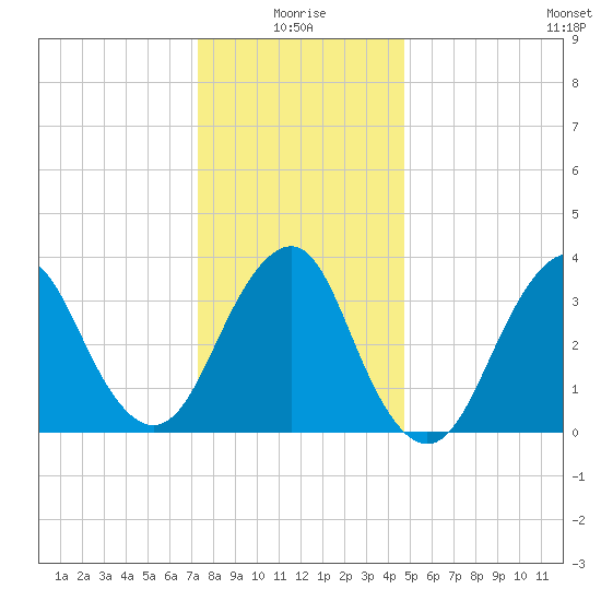 Tide chart for East Rockaway Inlet on 2025/01/05