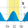 Tide chart for East Rockaway Inlet, New York on 2025/01/5