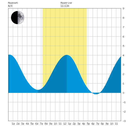 Tide chart for East Rockaway Inlet on 2025/01/06