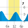 Tide chart for East Rockaway Inlet, New York on 2025/01/7