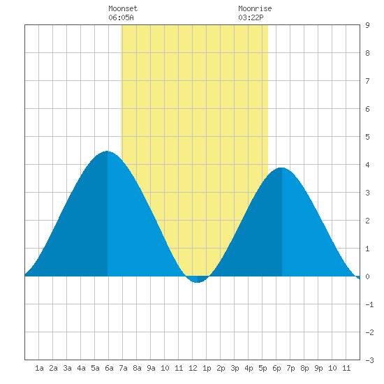 Tide chart for East Rockaway Inlet on 2025/02/10