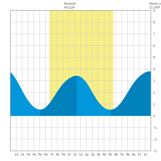 Tide chart for East Rockaway Inlet on 2025/02/18