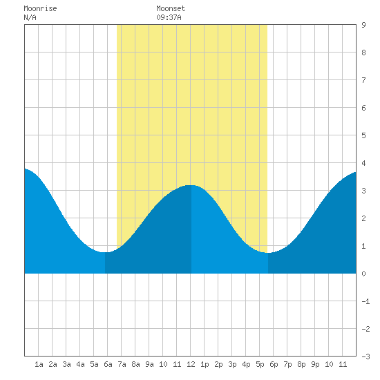 Tide chart for East Rockaway Inlet on 2025/02/19