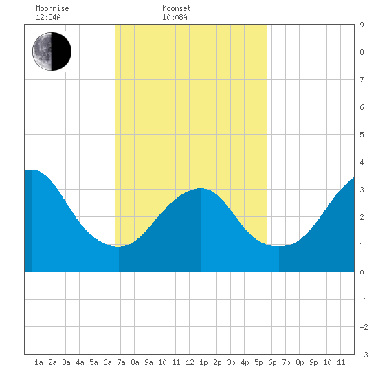 Tide chart for East Rockaway Inlet on 2025/02/20