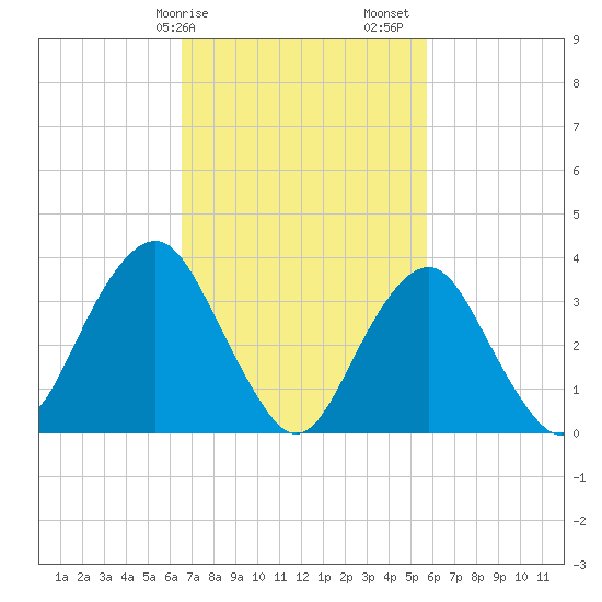 Tide chart for East Rockaway Inlet on 2025/02/25