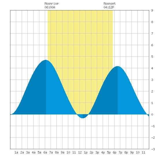 Tide chart for East Rockaway Inlet on 2025/02/26