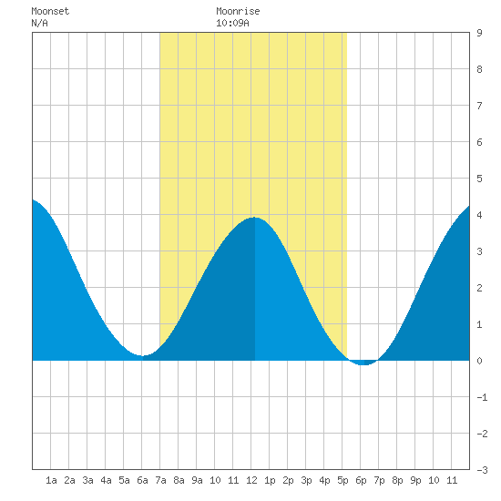 Tide chart for East Rockaway Inlet on 2025/02/04