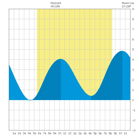 Tide chart for East Rockaway Inlet on 2025/07/13