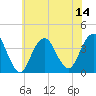 Tide chart for East Rockaway Inlet, New York on 2025/07/14