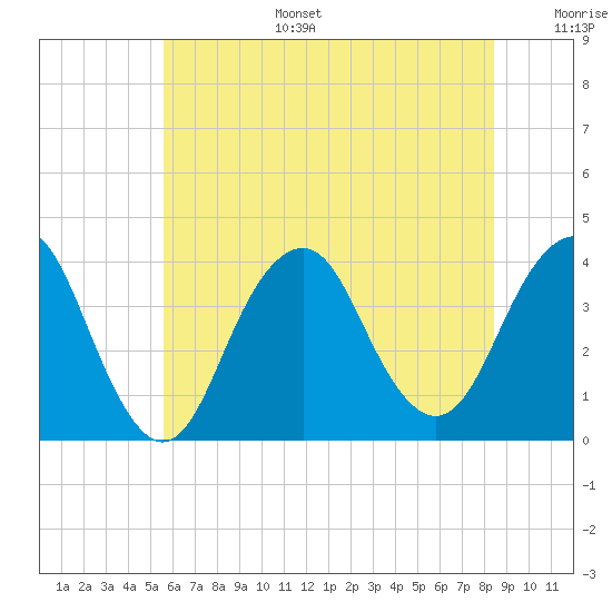Tide chart for East Rockaway Inlet on 2025/07/15