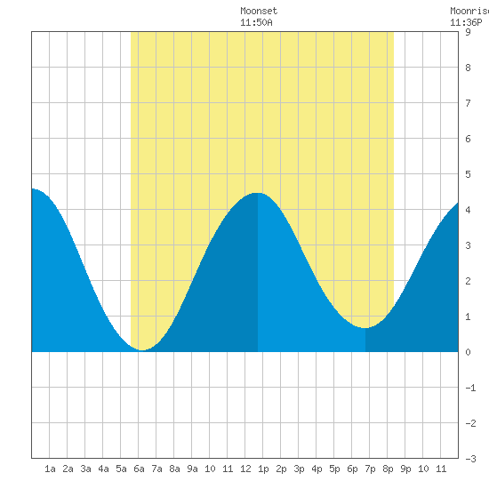 Tide chart for East Rockaway Inlet on 2025/07/16