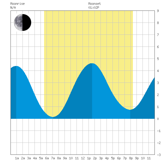 Tide chart for East Rockaway Inlet on 2025/07/17