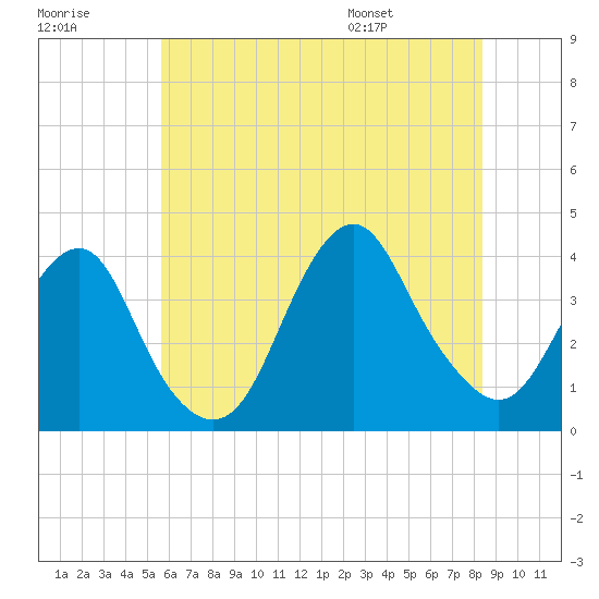Tide chart for East Rockaway Inlet on 2025/07/18