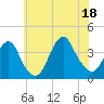 Tide chart for East Rockaway Inlet, New York on 2025/07/18