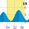 Tide chart for East Rockaway Inlet, New York on 2025/07/19