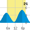 Tide chart for East Rockaway Inlet, New York on 2025/07/21