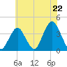 Tide chart for East Rockaway Inlet, New York on 2025/07/22