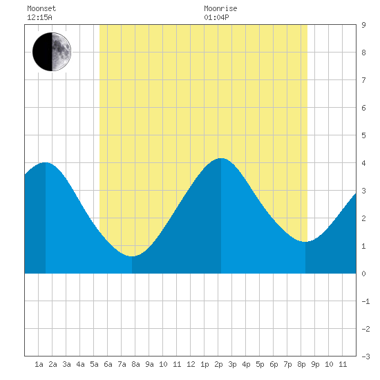 Tide chart for East Rockaway Inlet on 2025/07/02