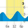 Tide chart for East Rockaway Inlet, New York on 2025/07/3