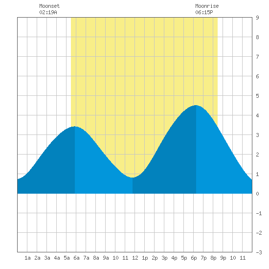 Tide chart for East Rockaway Inlet on 2025/07/07
