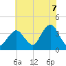 Tide chart for East Rockaway Inlet, New York on 2025/07/7