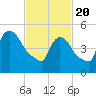 Tide chart for East Rutherford, Passaic River, New Jersey on 2021/02/20