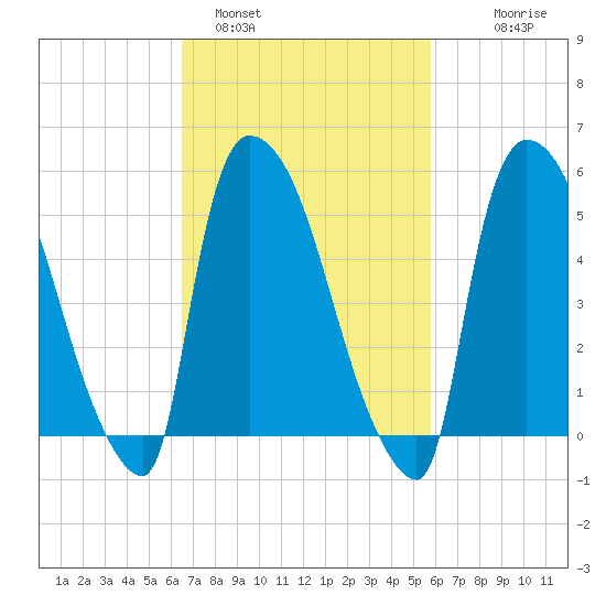 Tide Chart for 2021/03/1