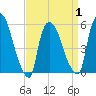 Tide chart for East Rutherford, Passaic River, New Jersey on 2021/04/1