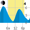 Tide chart for East Rutherford, Passaic River, New Jersey on 2021/04/4