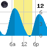 Tide chart for East Rutherford, Passaic River, New Jersey on 2023/12/12