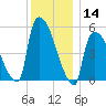 Tide chart for East Rutherford, Passaic River, New Jersey on 2023/12/14