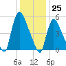 Tide chart for East Rutherford, Passaic River, New Jersey on 2023/12/25