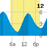 Tide chart for East Rutherford, New Jersey on 2024/06/12