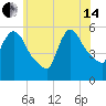Tide chart for East Rutherford, New Jersey on 2024/06/14