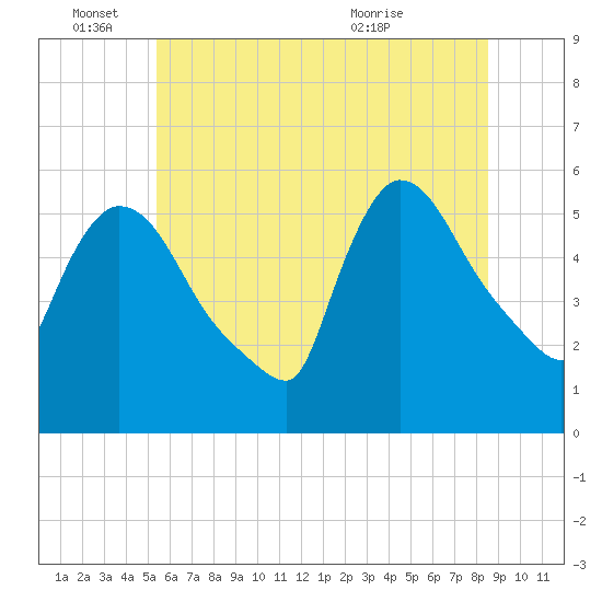 Tide chart for East Rutherford on 2024/06/15