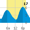 Tide chart for East Rutherford, New Jersey on 2024/06/17
