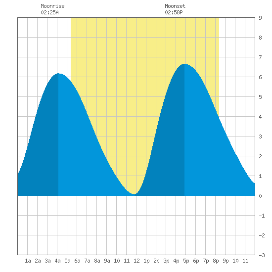 Tide chart for East Rutherford on 2024/06/01