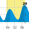 Tide chart for East Rutherford, New Jersey on 2024/06/20