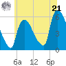 Tide chart for East Rutherford, New Jersey on 2024/06/21