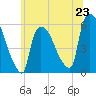 Tide chart for East Rutherford, New Jersey on 2024/06/23