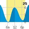 Tide chart for East Rutherford, New Jersey on 2024/06/25
