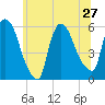 Tide chart for East Rutherford, New Jersey on 2024/06/27