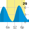 Tide chart for East Rutherford, New Jersey on 2024/06/29