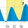 Tide chart for East Rutherford, New Jersey on 2024/06/7