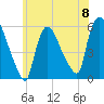 Tide chart for East Rutherford, New Jersey on 2024/06/8