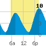 Tide chart for East Rutherford, New Jersey on 2025/05/10